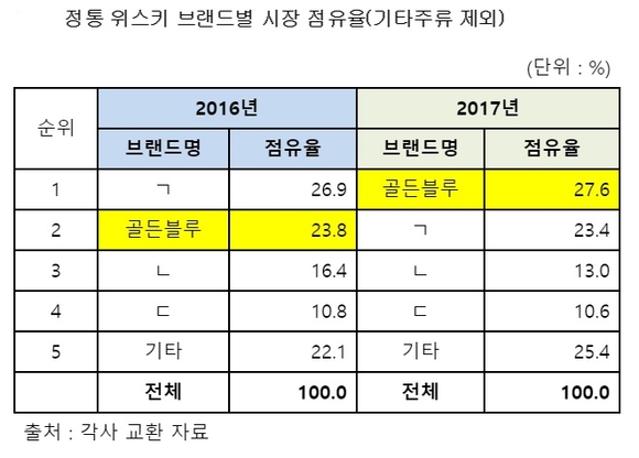 ▲ 정통 위스키 브랜드별 시장 점유율(기타주류 제외). ⓒ각사