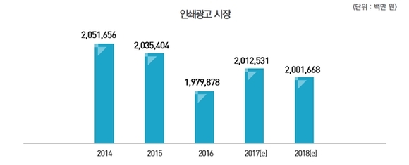 ▲ 국내 인쇄광고 시장 규모 ⓒ한국방송광고진흥공사