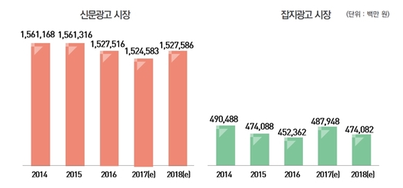 ▲ 국내 신문·잡지 광고 시장 규모 ⓒ한국방송광고진흥공사