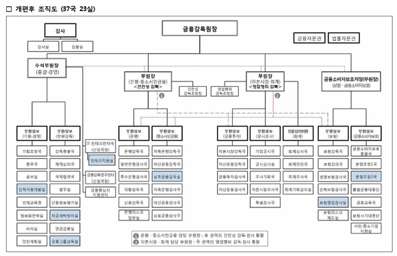 ▲ ⓒ금융감독원