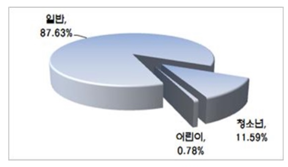 ▲ 이용객별 비율.ⓒ대전시