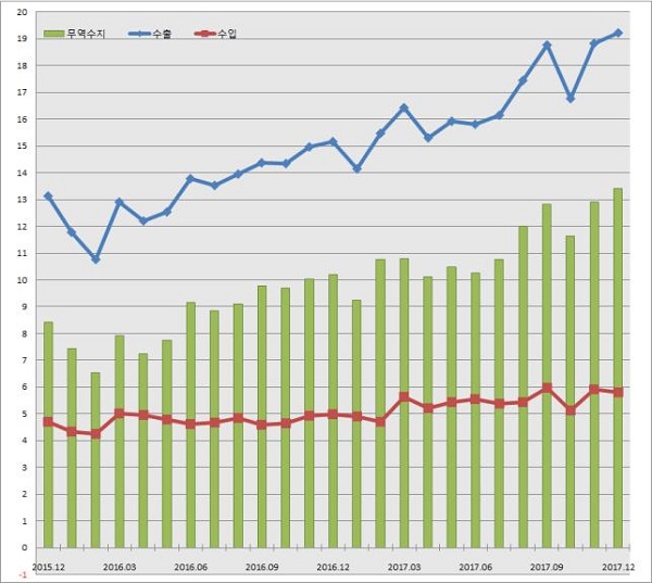 ▲ 충북지역 2015년 12월~2017년 12월까지 수출입실적 추이(단위:억불)ⓒ청주세관