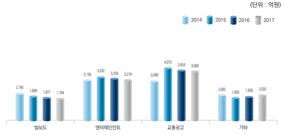 ▲ 2014~2017년 옥외광고 시장 규모 ⓒ한국방송광고진흥공사