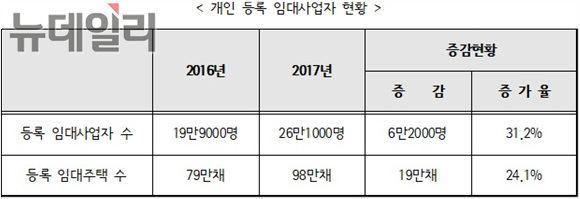 ▲ 개인 등록 임대사업자 현황. 자료=국토교통부. ⓒ뉴데일리