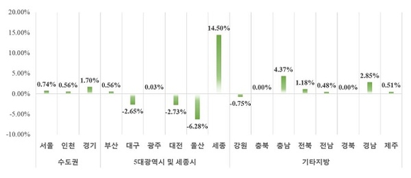 ▲ 12월말 기준 시·도별 민간아파트 평균 분양가격 전월대비 변동률. ⓒHUG