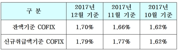 ▲ 코픽스 금리 변동 현황.ⓒ은행연합회