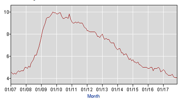 ▲ 美연방통계청이 밝힌 2007년부터 2017년 사이 실업률 통계. 미국은 2008년 금융위기 이후 최고의 활황을 맞고 있다고 한다. ⓒ美연방통계청 화면캡쳐.