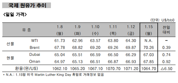 ▲ 국제 원유가 추이 ⓒ 한국석유공사