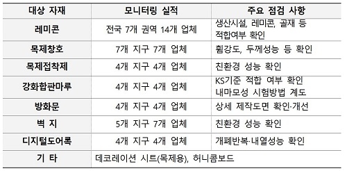▲ 2017년도 자재성능TFT 모니터링 실적. ⓒLH