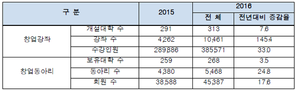 ▲ 대학 창업강좌 및 창업동아리 현황. ⓒ교육부·중기벤처기업부