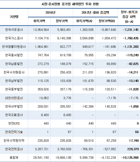 ▲ 공공기관 경영정보 공개시스템 알리오에 공시된 투자 및 출자현솽에서 재무현황.(단위:100만원) ⓒCEO스코어