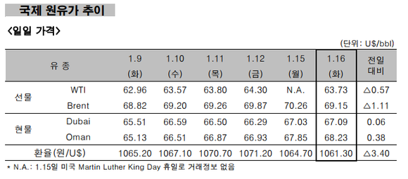 ▲ 국제 원유가 추이 ⓒ 한국석유공사