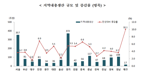 ▲ 지역 내 총생산 규모, 증감률 그래프 ⓒ 통계청