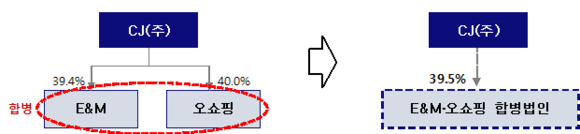 ▲ 합병 전후 지분구조 변화. ⓒCJ오쇼핑