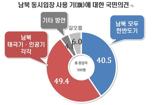 ▲ 평창올림픽 남북 동시입장시 태극기와 한반도기 중 태극기를 들어야 한다는 여론이 우세하다. ⓒ리얼미터