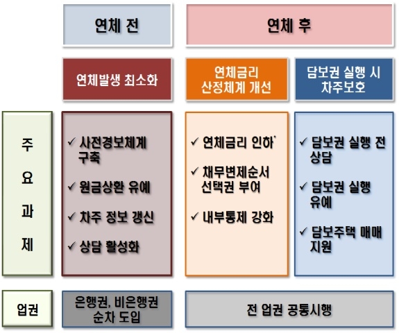 ▲ 취약·연체차주 지원방안 추진과제. ⓒ 금융위원회