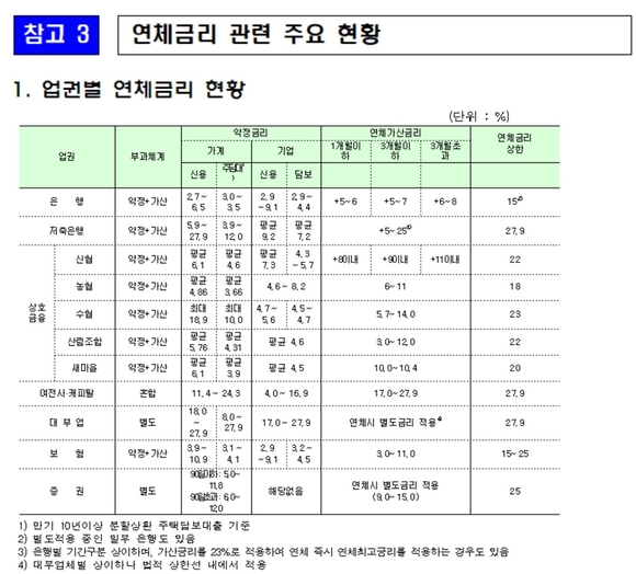 ▲ 연체금리 관련 주요 현황 ⓒ 금융위원회