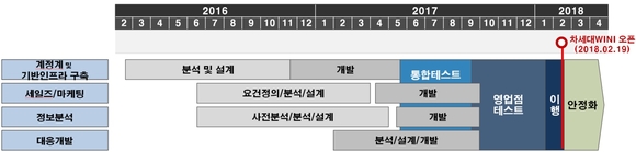 ▲ 우리은행 차세대시스템 '위비' 추진 경과.ⓒ우리은행