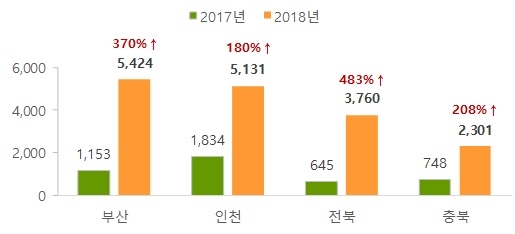 ▲ 2월 동기 대비 주요지역 아파트 입주물량(단위: 가구). ⓒ 부동산114
