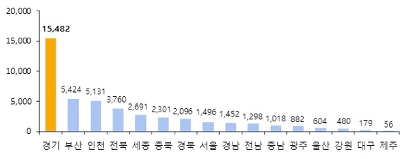 ▲ 2월 지역별 아파트 입주물량(단위: 가구). ⓒ 부동산114