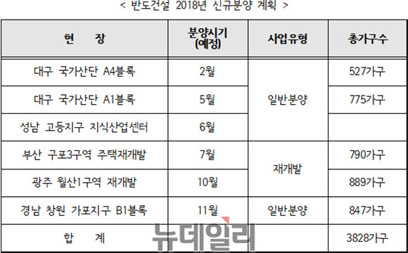 ▲ 반도건설 2018년 신규분양 계획. 자료=반도건설. ⓒ뉴데일리