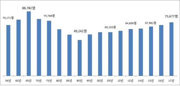 ▲ 진천군 연도별 인구 추이.ⓒ진천군