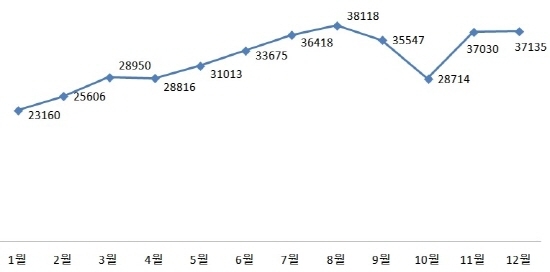 ▲ 2017년 월별 전국 상업‧업무용 부동산거래 추이. ⓒ 상가정보연구소