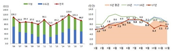 ▲ 연도별 주택 매매거래량(좌)과 월별 전국 주택 매매거래량 추이. ⓒ국토교통부