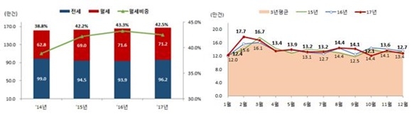 ▲ 연간 전월세 거래량 및 월세 비중(전국, 좌)과 월별 전국 전월세 거래량 추이. ⓒ국토교통부