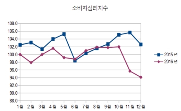 ▲ 2015~2016년 소비자심리지수 변화 추이. ⓒ한국은행