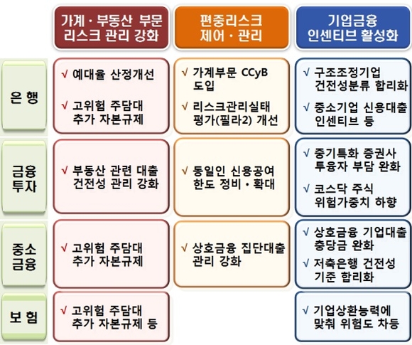 ▲ 금융업권별 세부과제. ⓒ 금융위원회