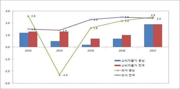 ▲ 최근 5년간 소비자(외식비)물가 변동 추이.ⓒ충남도