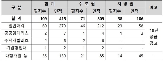 ▲ 2018년 LH 공동주택용지 공급계획. (단위: 만㎡, 계약기준) ⓒLH