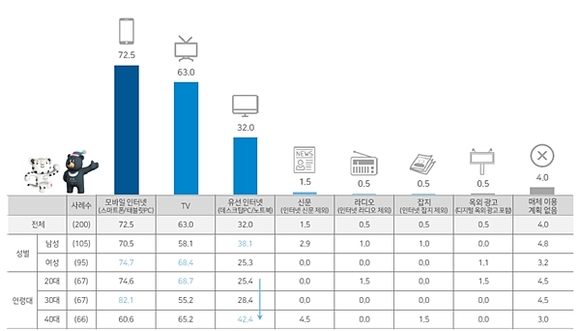 ▲ 평창 동계올림픽 경기 기간 이용 매체 계획 ⓒDMC미디어