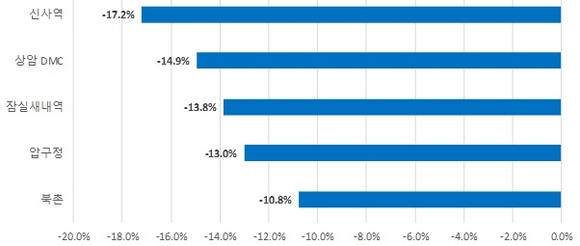 ▲ 최근 1년 간 임대료 마이너스 변동률 5개 상권. ⓒ 부동산114