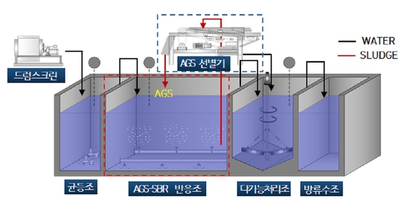 ▲ 태영건설이 개발에 성공한 AGS-SBR 공정도. ⓒ태영건설