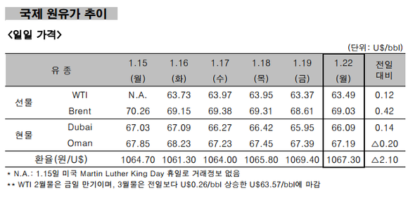 ▲ 국제 원유가 추이ⓒ 한국석유공사