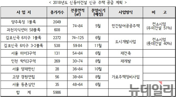 ▲ 2018년도 신동아건설 신규 주택 공급 계획. 자료=신동아건설. ⓒ뉴데일리경제