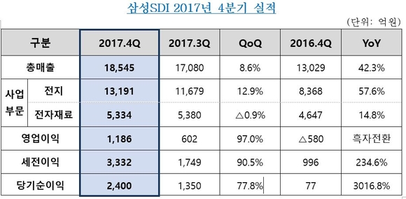 ▲ 삼성SDI 2017년 4분기 실적ⓒ삼성SDI