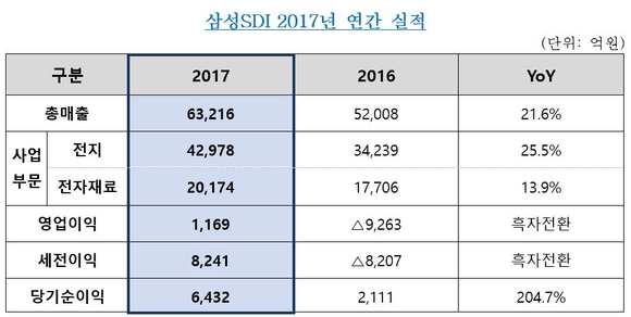▲ 삼성SDI 2017년 연간 실적ⓒ삼성SDI