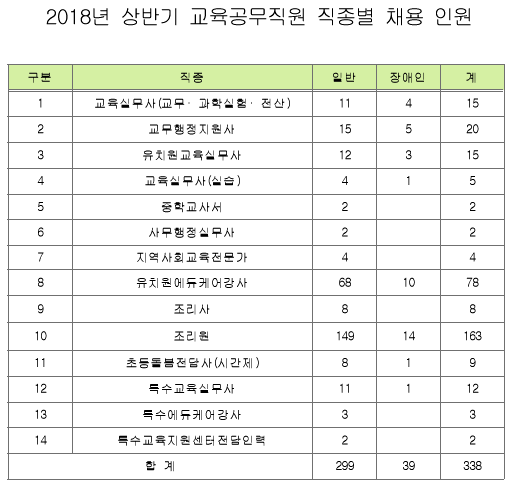 ▲ 2018년 상반기 교육공무직원 직종별 채용 인원. ⓒ서울시교육청 제공