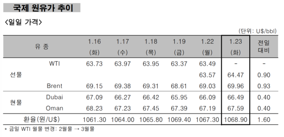 ▲ 국제 원유가 추이 ⓒ 한국석유공사