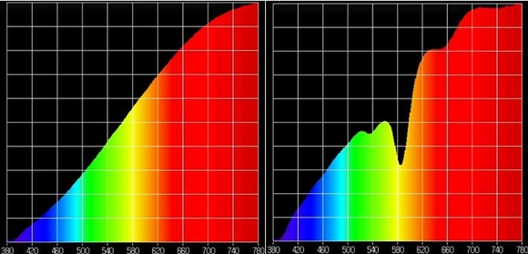 ▲ 스펙트럼 광도계로 살펴본 '네오스카이' 적용 전(왼쪽)과 적용 후(오른쪽) 모습_노란색 파장이 훨씬 줄어든 모습을 확인할 수 있다ⓒSKC