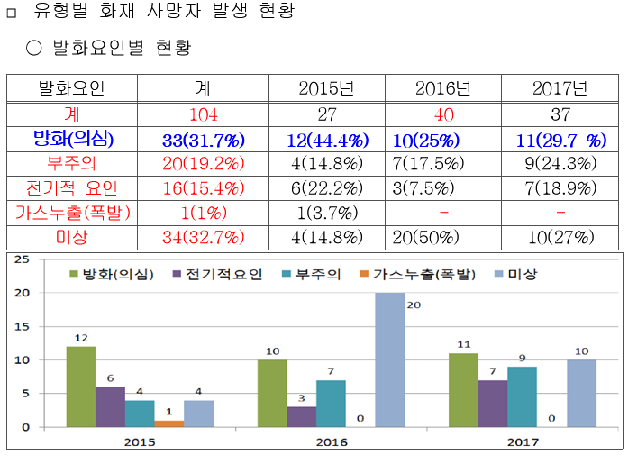▲ 유형별 화재 사망자 발생 현황. ⓒ서울시 제공