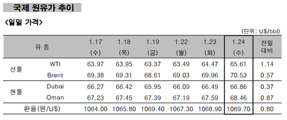 ▲ 국제 원유가 추이 ⓒ 한국석유공사