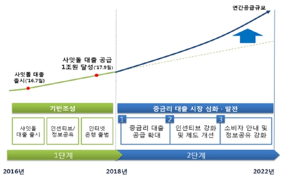 ▲ 중금리 대출 활성화 방안 로드맵 ⓒ금융위