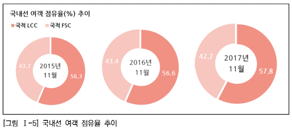 ▲ 국내선 여객 점유율 추이.ⓒ국토교통부