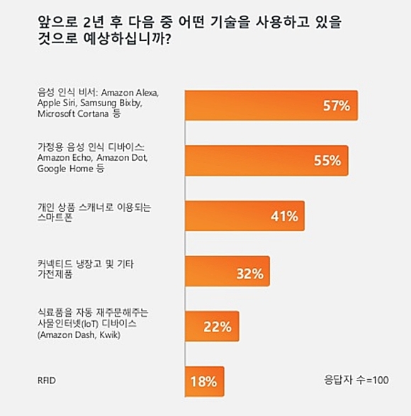 ▲ 브랜드 관리자들이 예상하는 2년 후 가장 많이 사용될 기술. ⓒ크리테오·칸타 밀워드 브라운