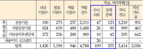 ▲ 관련부처 합동 채용비리 특별점검 결과.ⓒ기재부