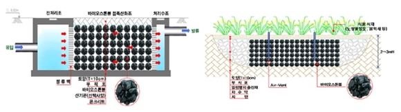 ▲ 바이오스톤 접촉산화시설 수로형(왼쪽)과 습지형. ⓒ농어촌공사